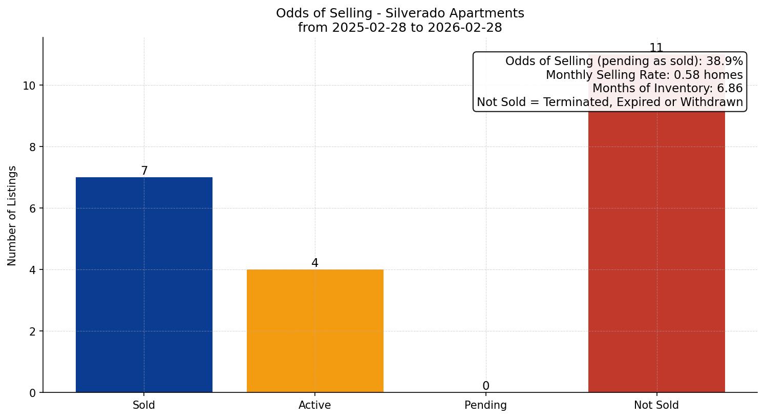 Silverado Apartment Odds of Selling – last 12 months