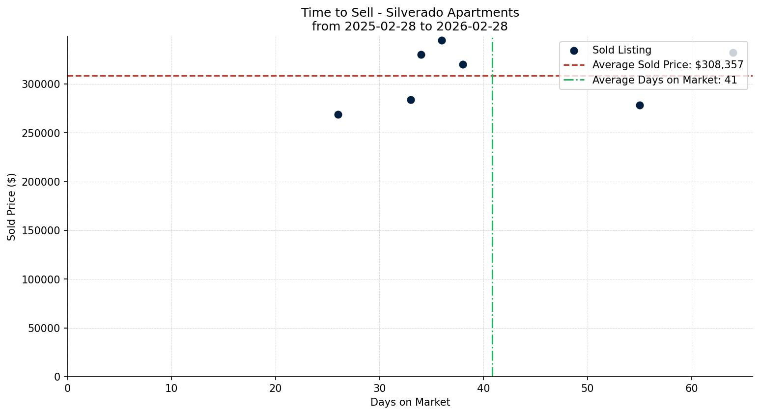 Silverado Apartment Time to Sell from 2025-02-28 to 2026-02-28