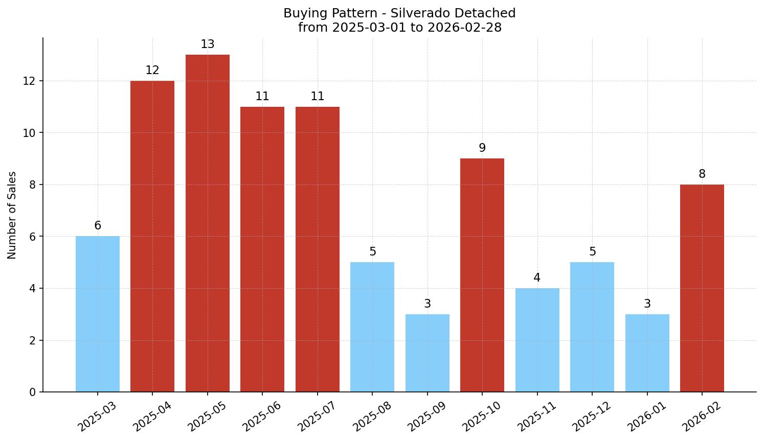 Silverado Detached Buying Pattern – last 12 months
