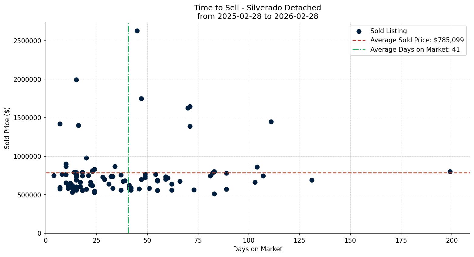Silverado Detached Time to Sell from 2025-02-28 to 2026-02-28