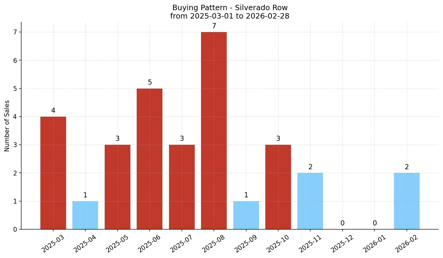 Silverado Row/Townhouse Buying Pattern – last 12 months