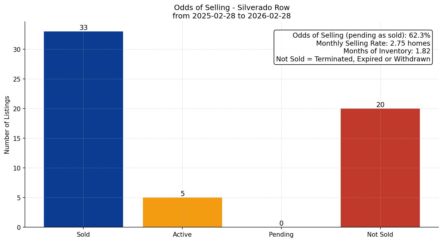 Silverado Row/Townhouse Odds of Selling – last 12 months