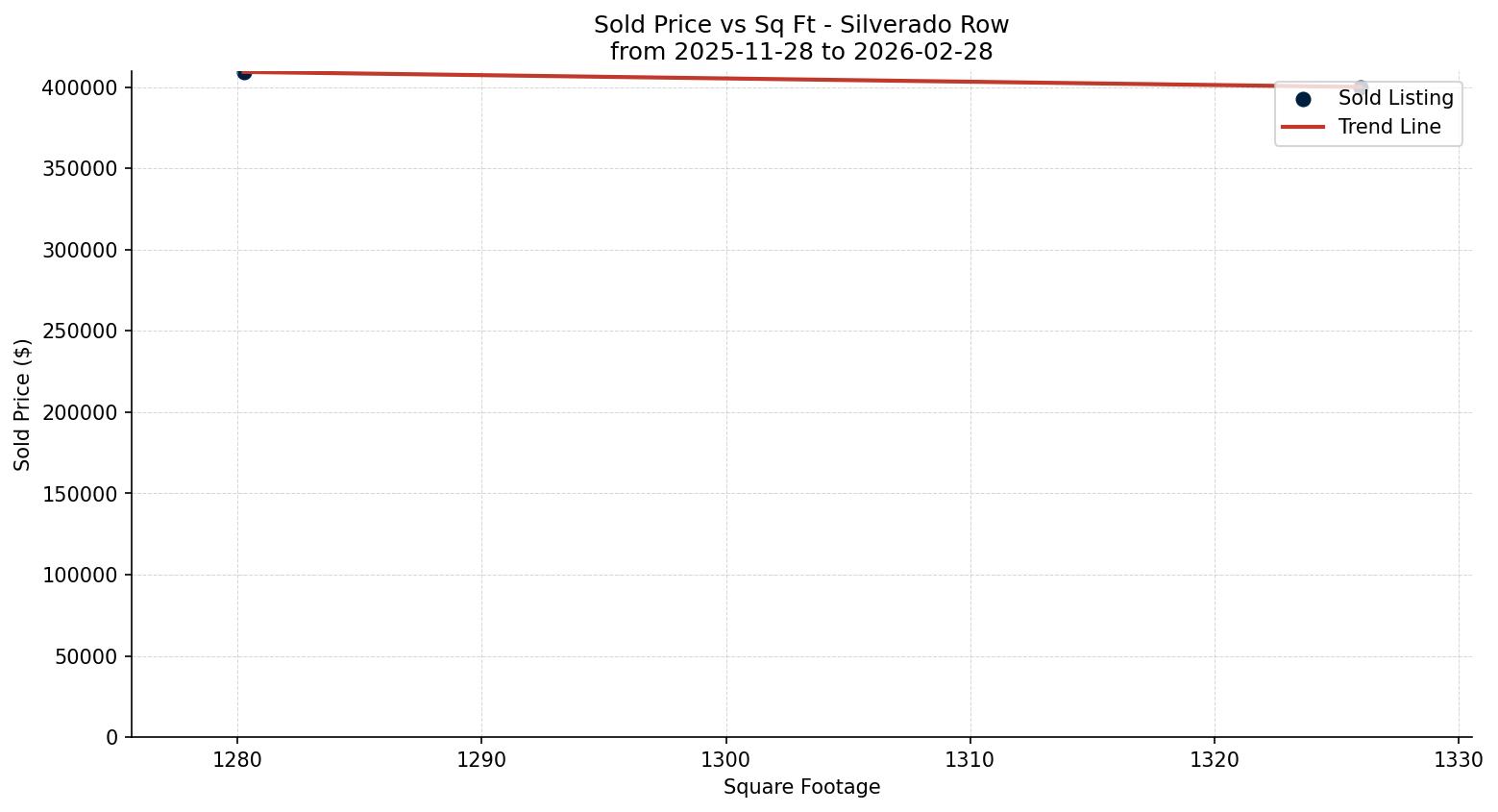 Silverado Row/Townhouse Price vs. Square Footage – last 3 months
