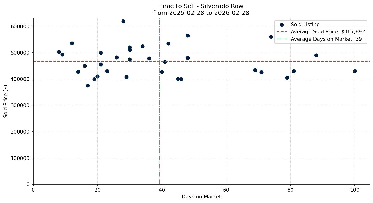Silverado Row/Townhouse Time to Sell from 2025-02-28 to 2026-02-28