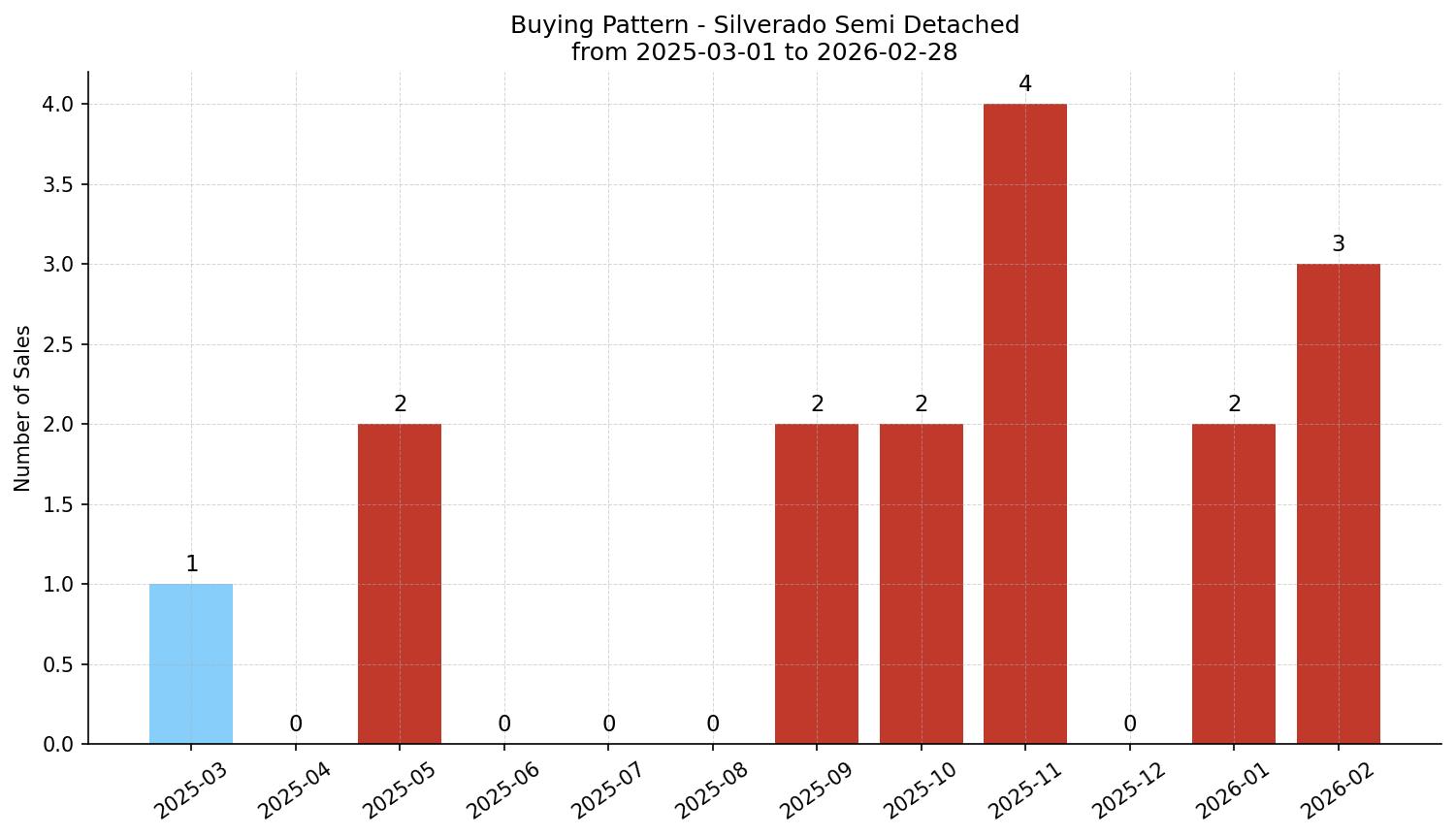 Silverado Semi Detached (Half Duplex) Buying Pattern – last 12 months