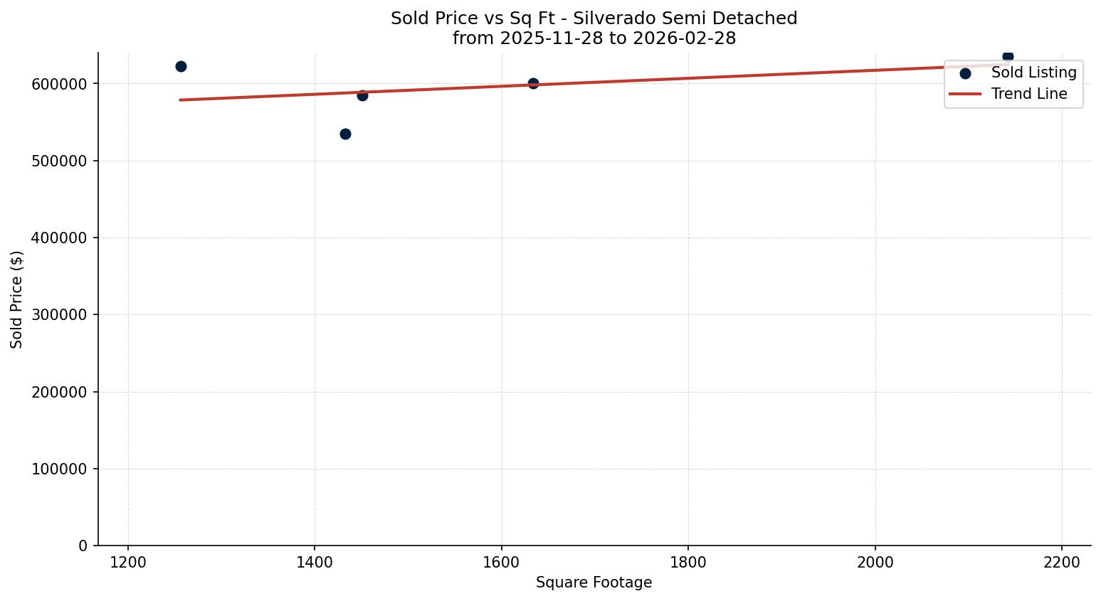Silverado Semi Detached (Half Duplex) Price vs. Square Footage – last 3 months