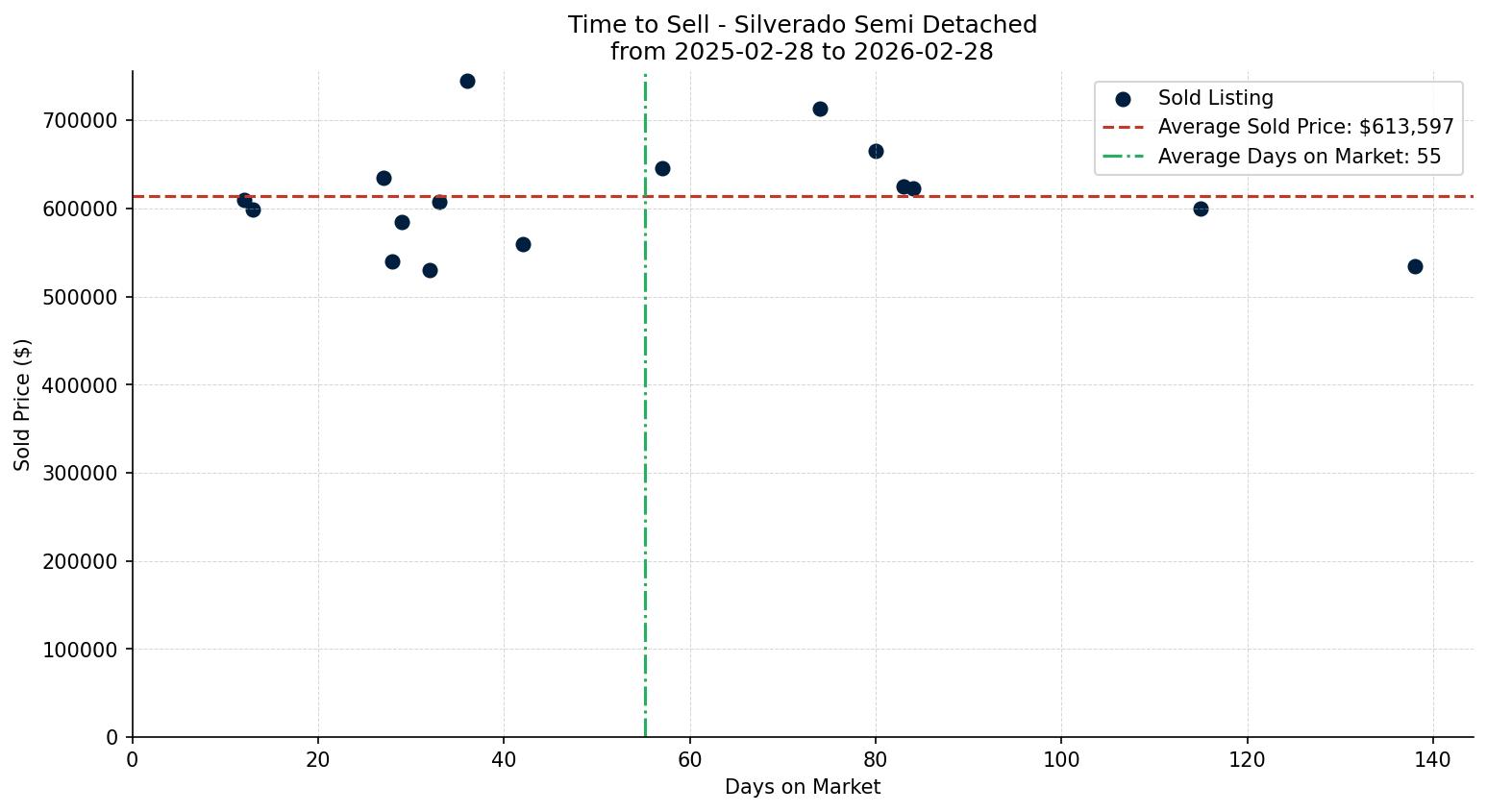 Silverado Semi Detached (Half Duplex) Time to Sell from 2025-02-28 to 2026-02-28