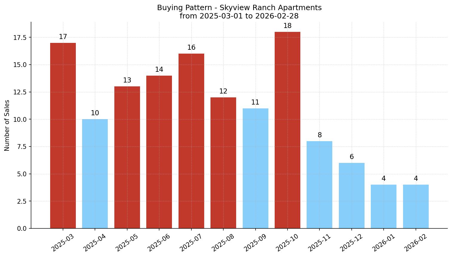 Skyview Ranch Apartment Buying Pattern – last 12 months