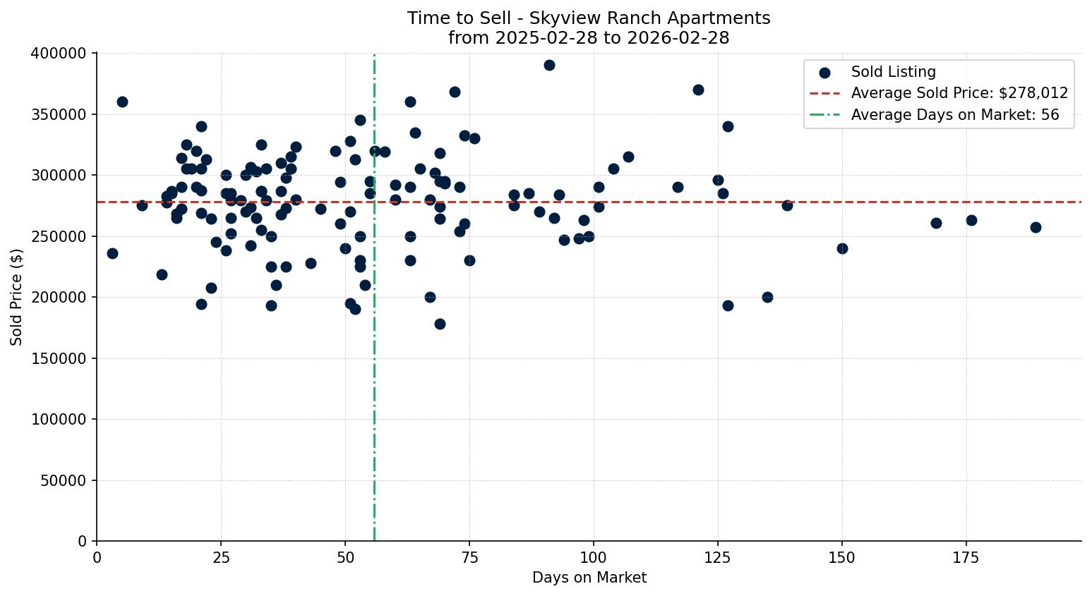 Skyview Ranch Apartment Time to Sell from 2025-02-28 to 2026-02-28