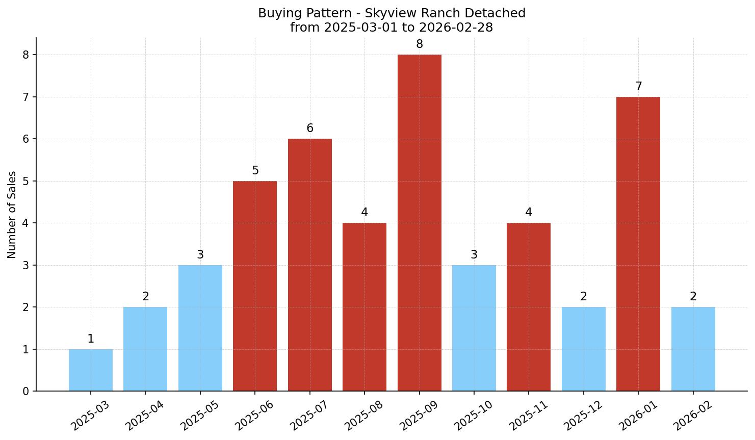 Skyview Ranch Detached Buying Pattern – last 12 months