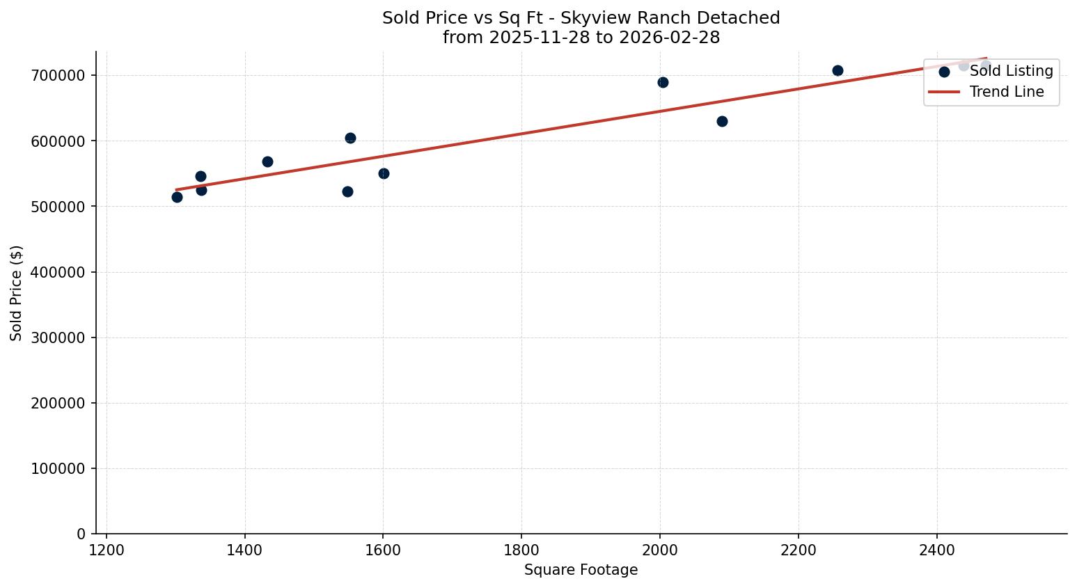 Skyview Ranch Detached Price vs. Square Footage – last 3 months