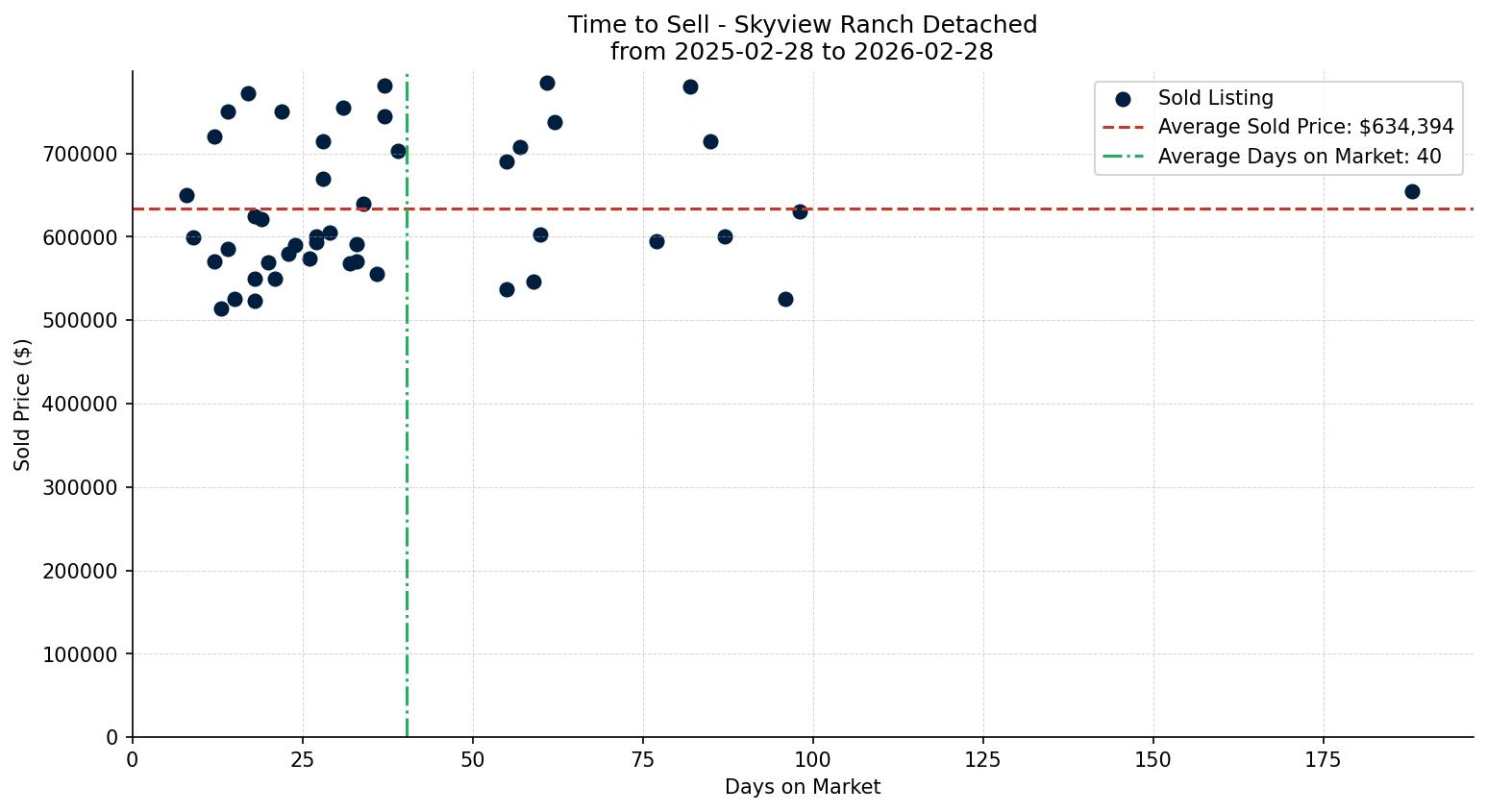 Skyview Ranch Detached Time to Sell from 2025-02-28 to 2026-02-28