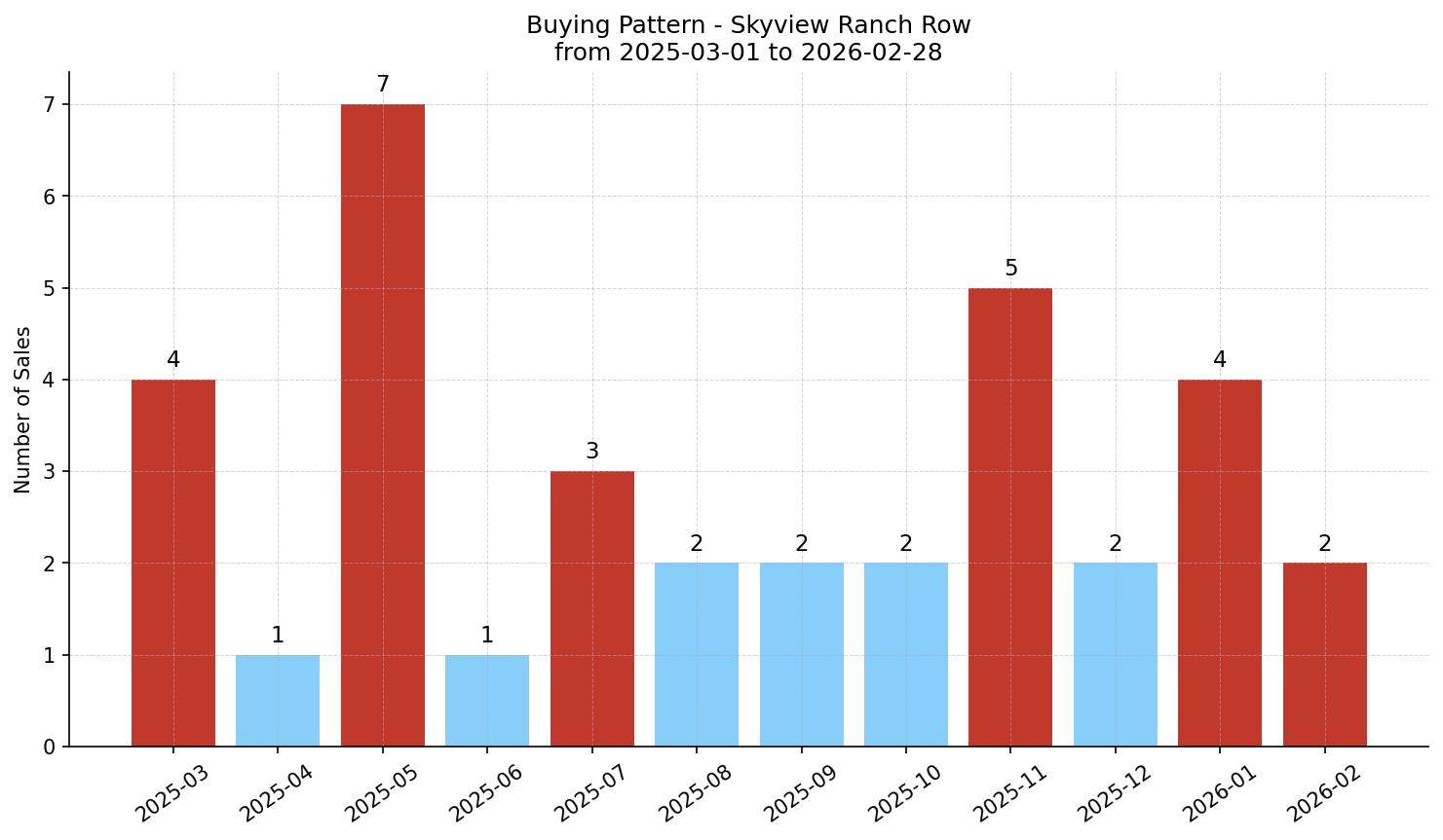 Skyview Ranch Row/Townhouse Buying Pattern – last 12 months