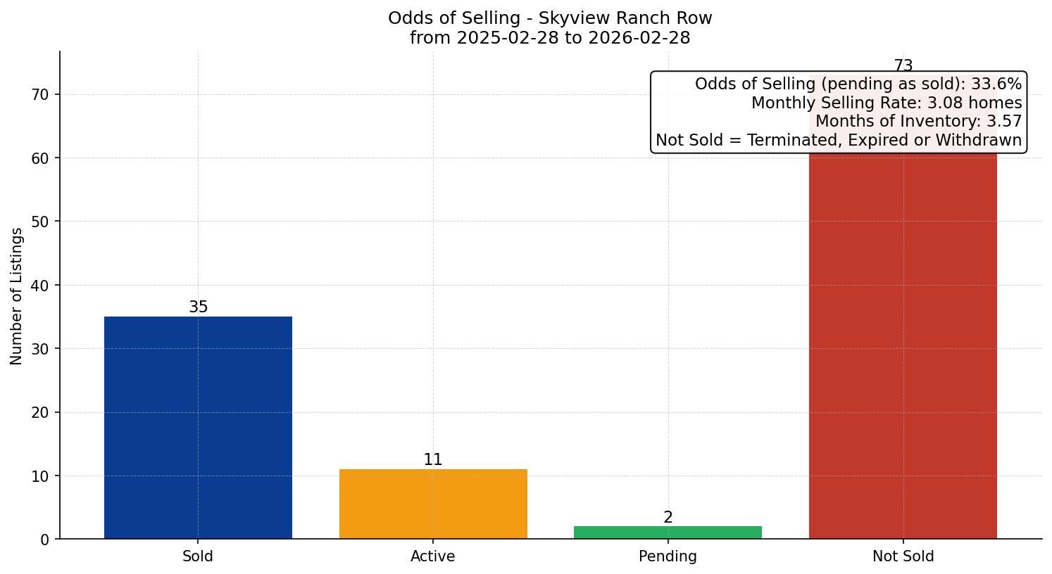 Skyview Ranch Row/Townhouse Odds of Selling – last 12 months