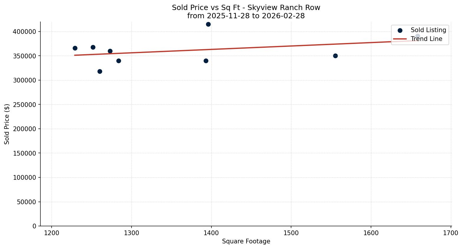 Skyview Ranch Row/Townhouse Price vs. Square Footage – last 3 months