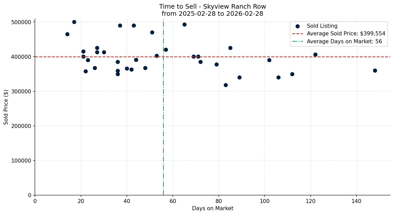 Skyview Ranch Row/Townhouse Time to Sell from 2025-02-28 to 2026-02-28
