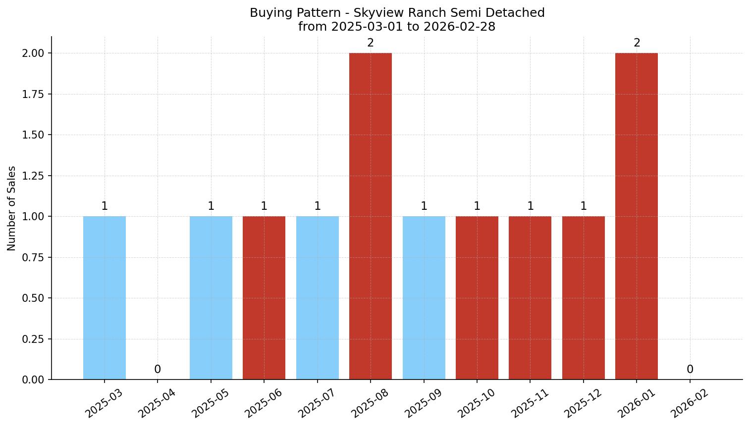 Skyview Ranch Semi Detached (Half Duplex) Buying Pattern – last 12 months
