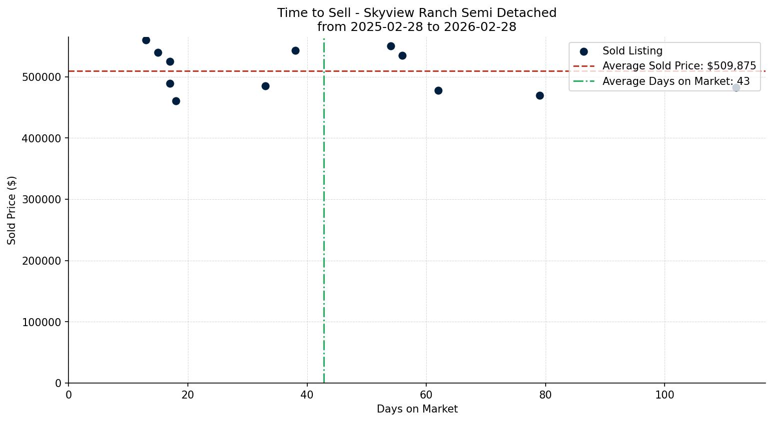 Skyview Ranch Semi Detached (Half Duplex) Time to Sell from 2025-02-28 to 2026-02-28