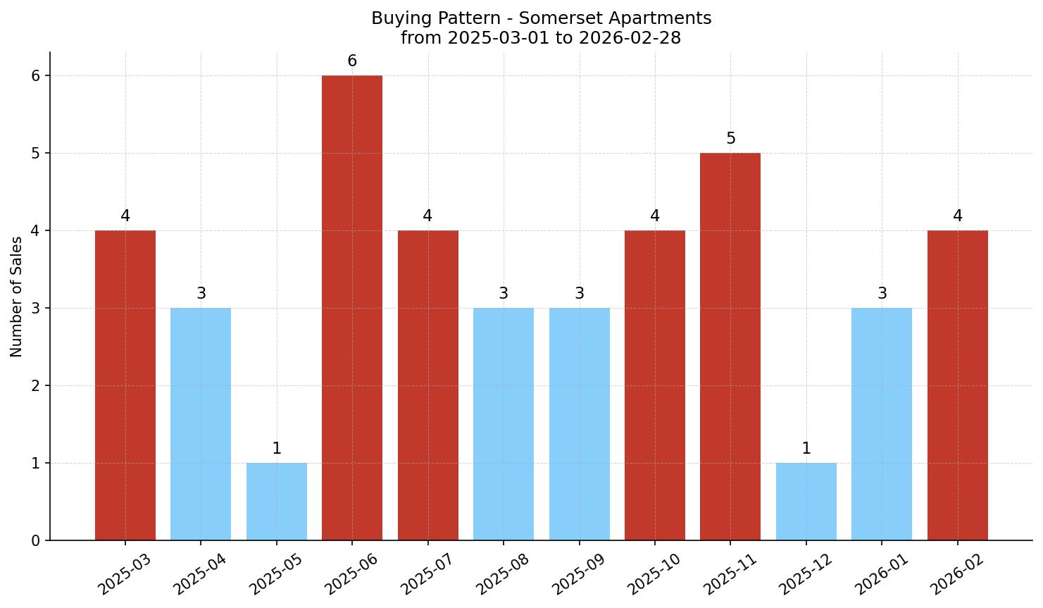 Somerset Apartment Buying Pattern – last 12 months