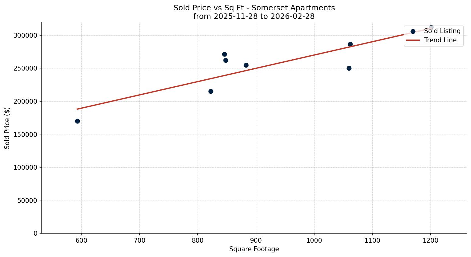 Somerset Apartment Price vs. Square Footage – last 3 months