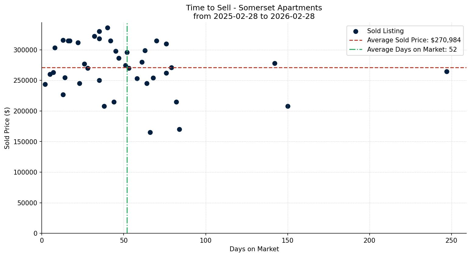 Somerset Apartment Time to Sell from 2025-02-28 to 2026-02-28