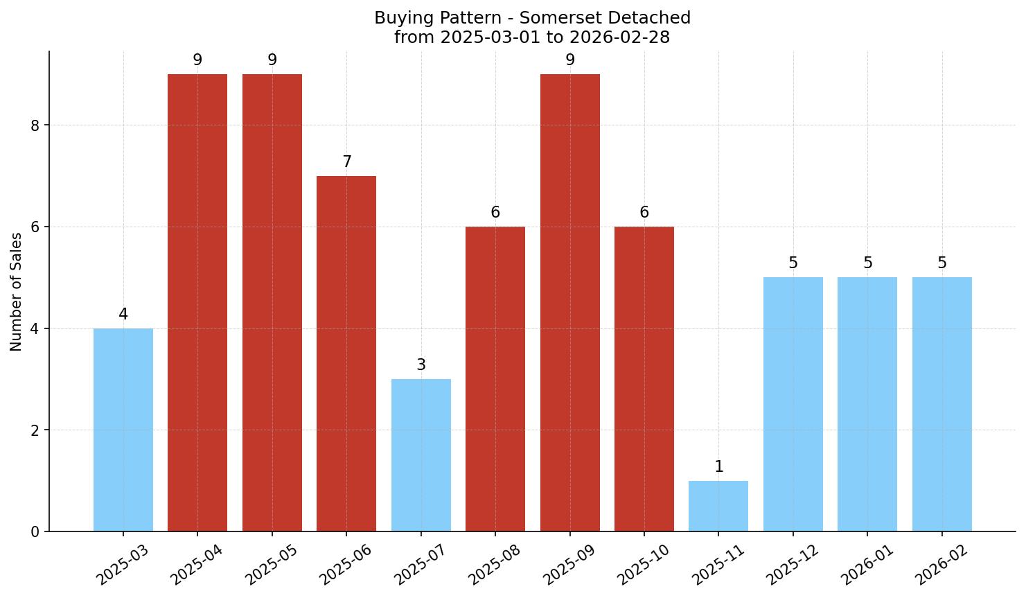Somerset Detached Buying Pattern – last 12 months