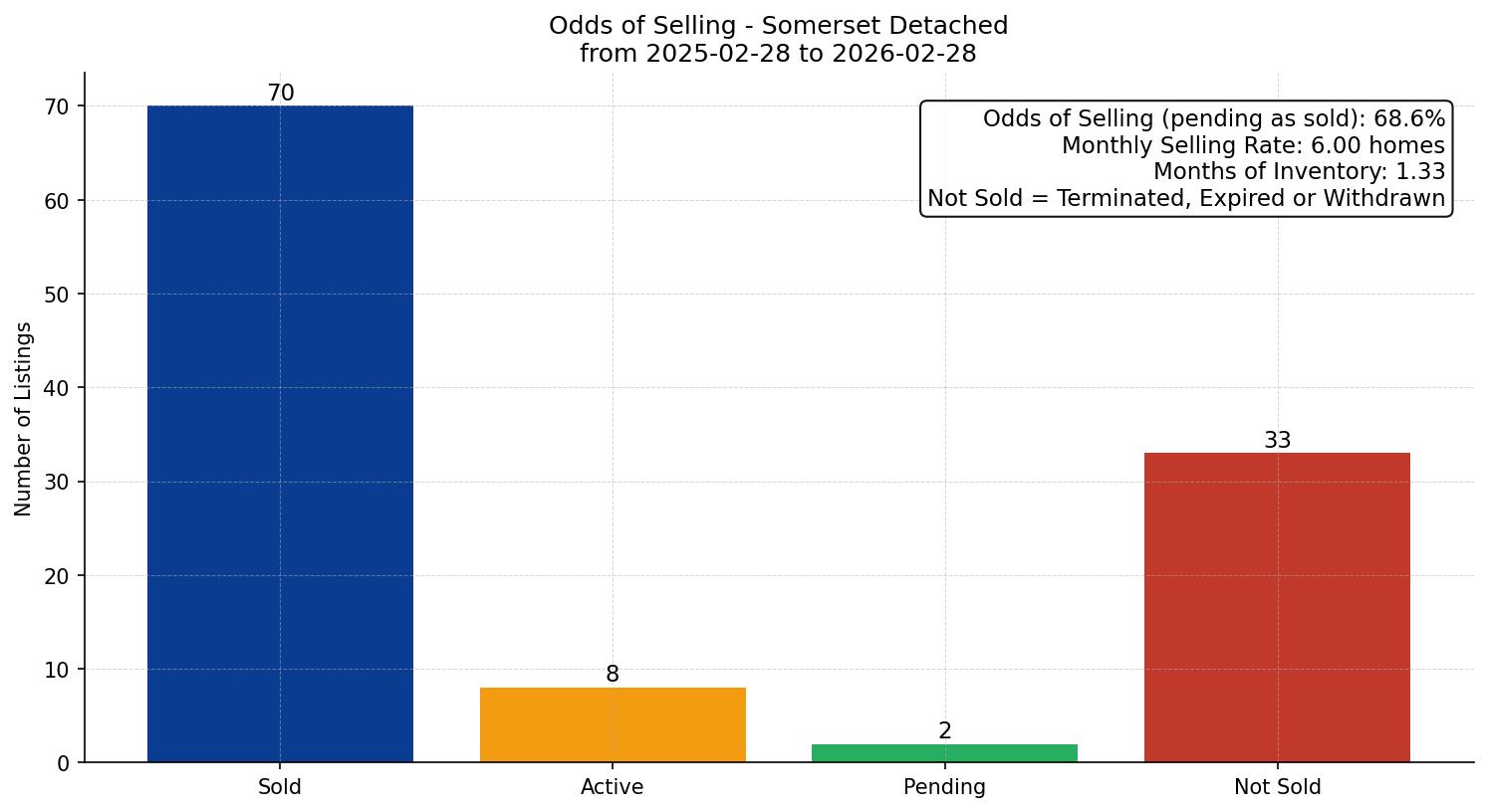 Somerset Detached Odds of Selling – last 12 months