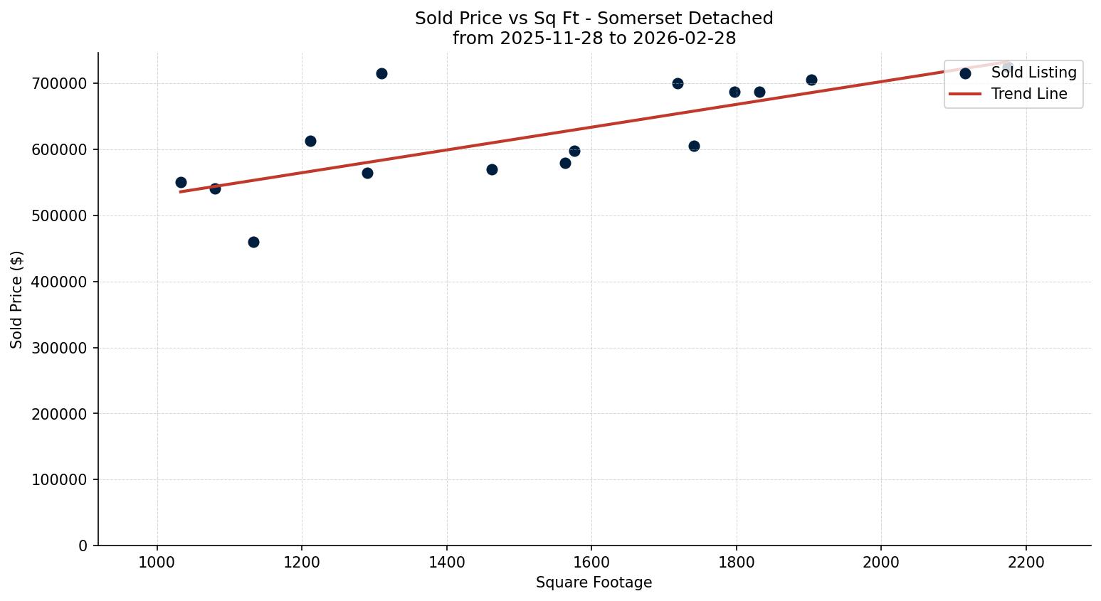 Somerset Detached Price vs. Square Footage – last 3 months