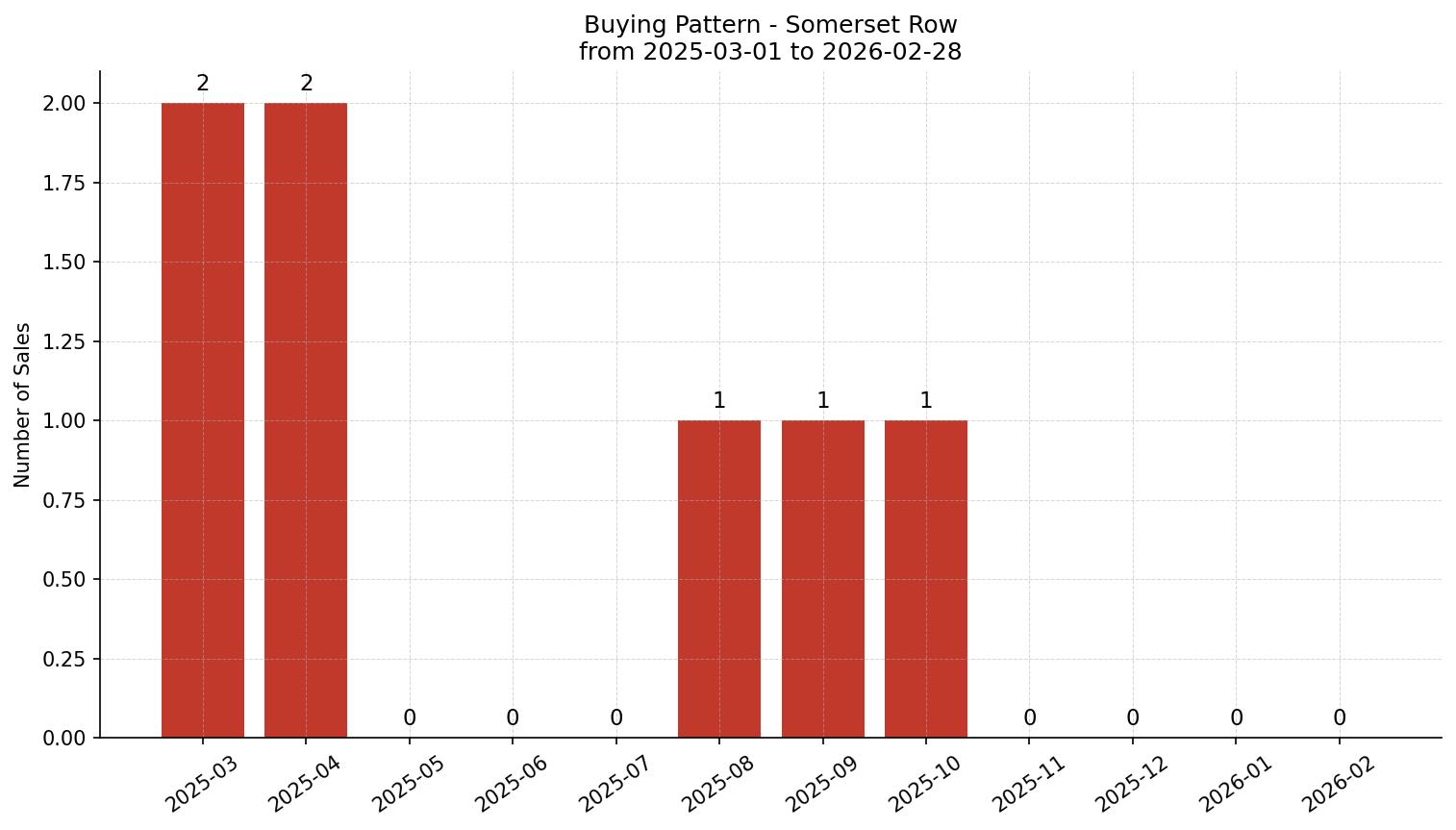 Somerset Row/Townhouse Buying Pattern – last 12 months