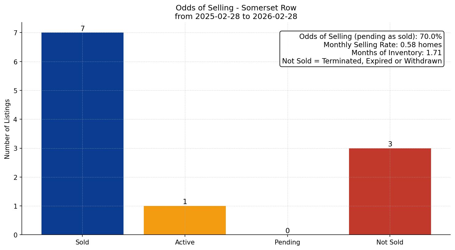 Somerset Row/Townhouse Odds of Selling – last 12 months