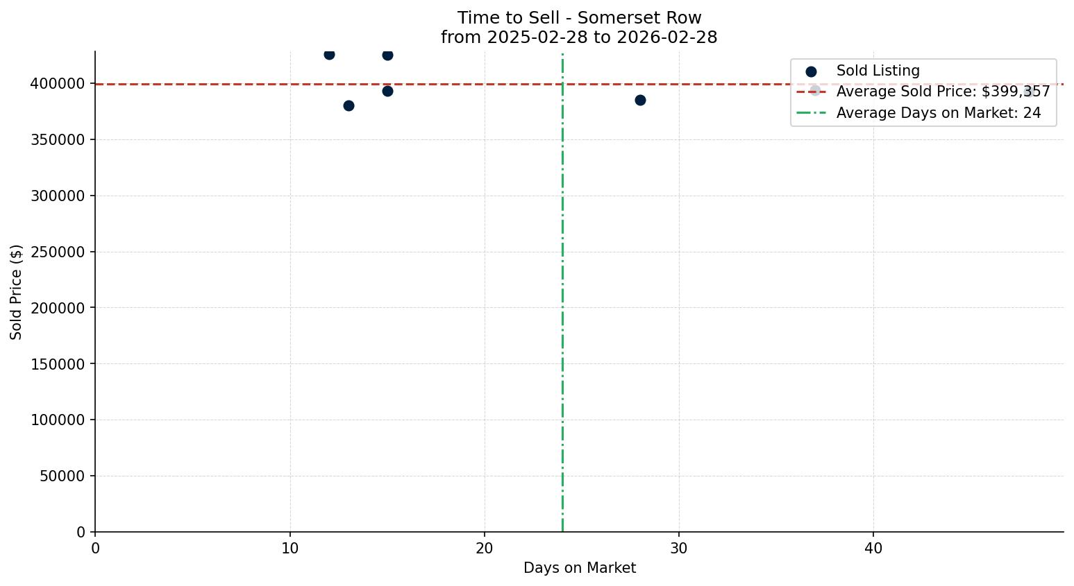 Somerset Row/Townhouse Time to Sell from 2025-02-28 to 2026-02-28