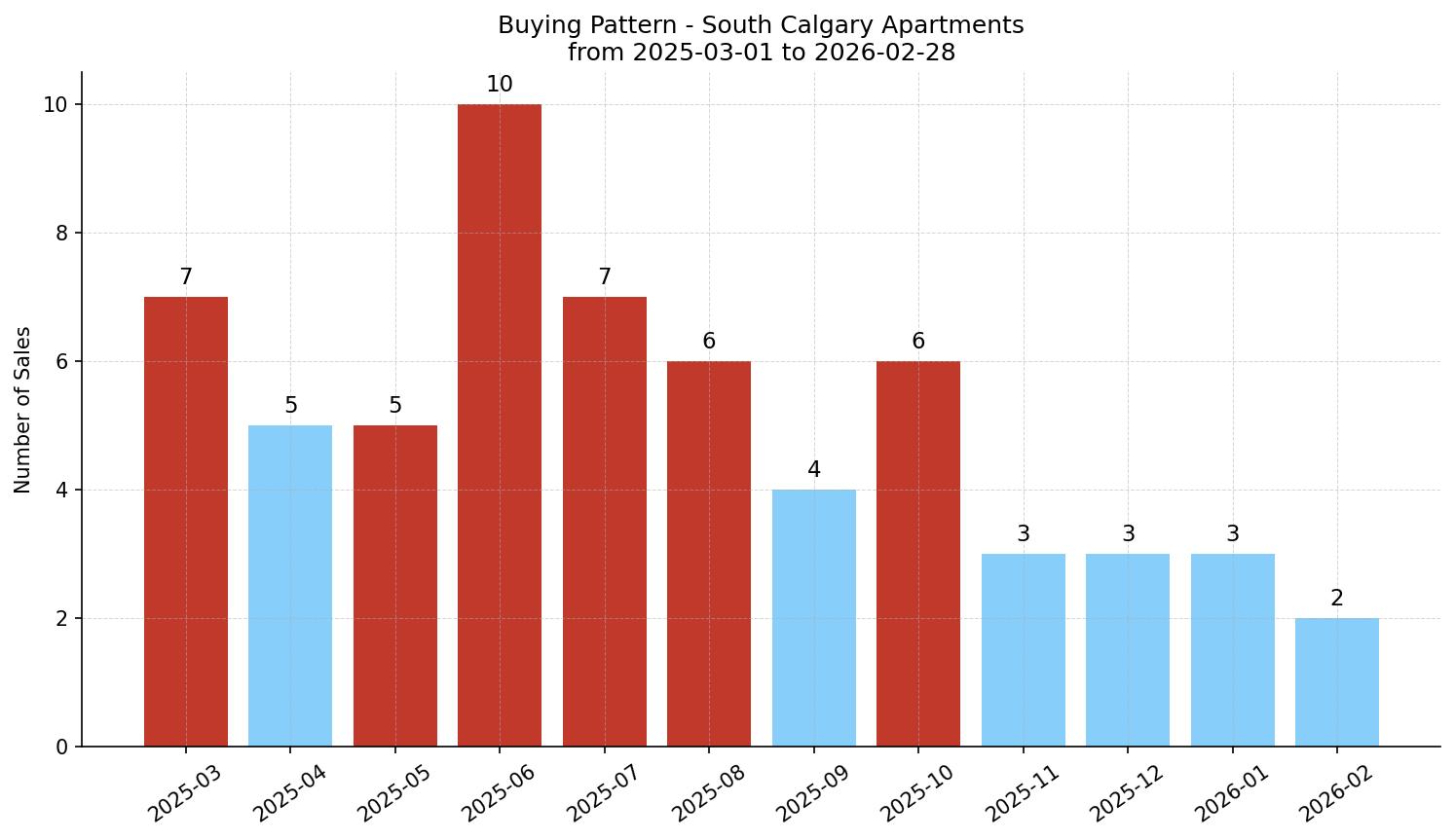 South Calgary Apartment Buying Pattern – last 12 months