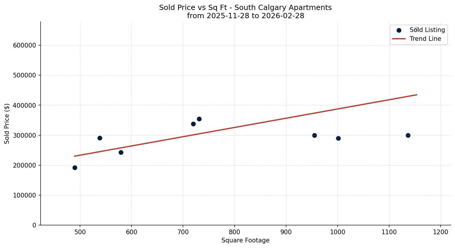 South Calgary Apartment Price vs. Square Footage – last 3 months