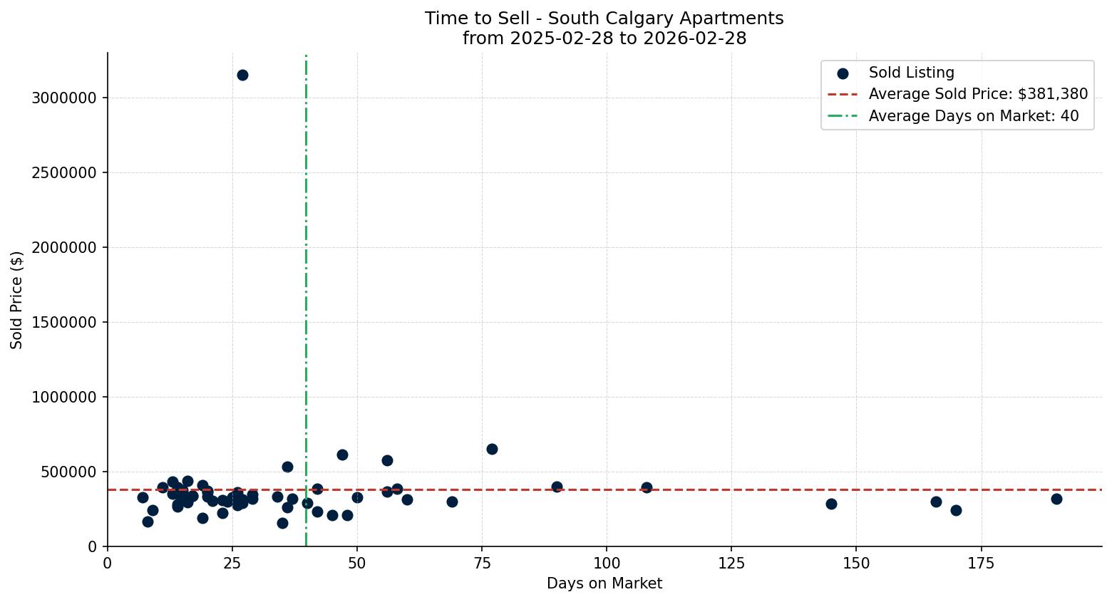 South Calgary Apartment Time to Sell from 2025-02-28 to 2026-02-28
