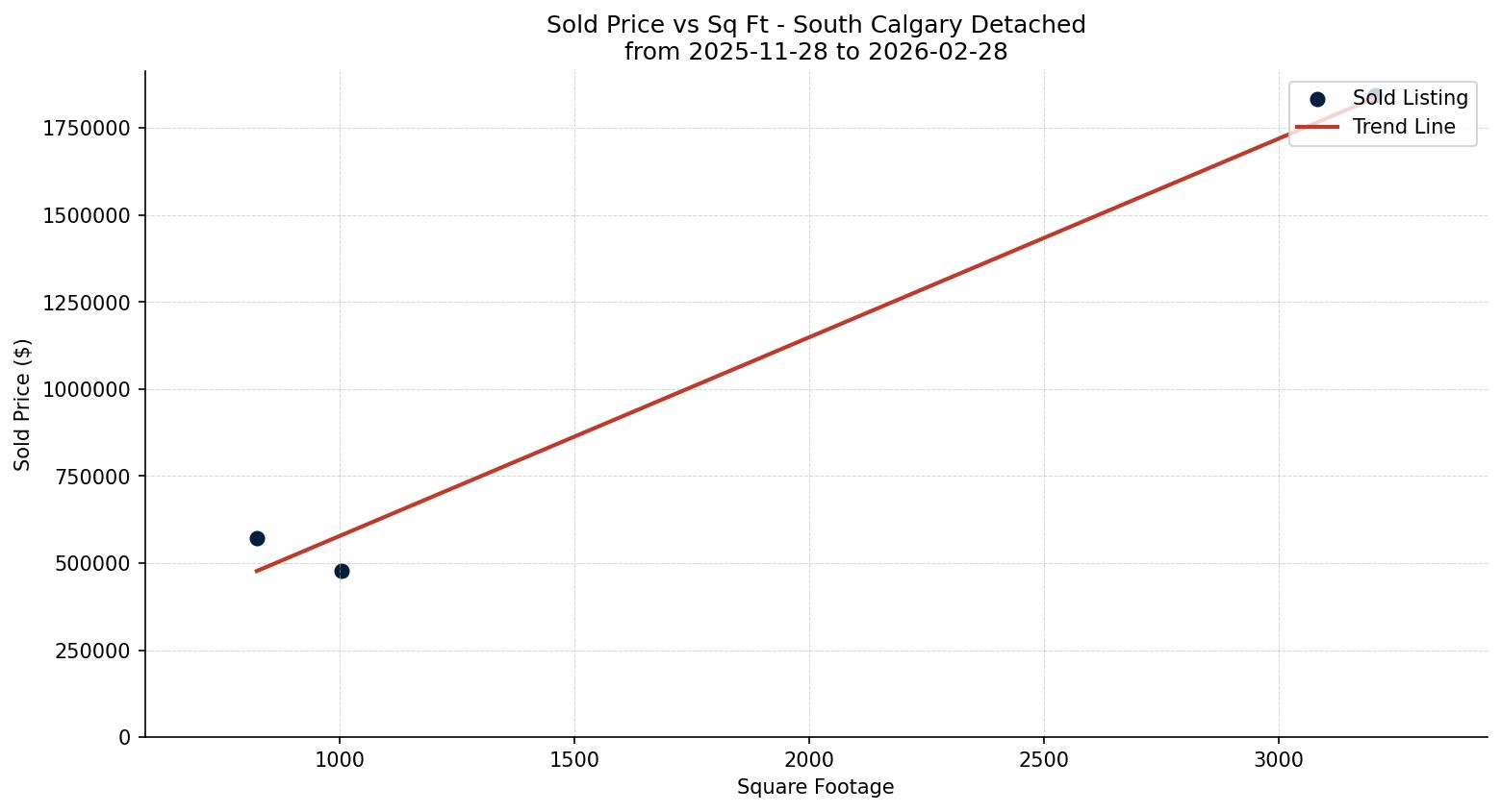 South Calgary Detached Price vs. Square Footage – last 3 months