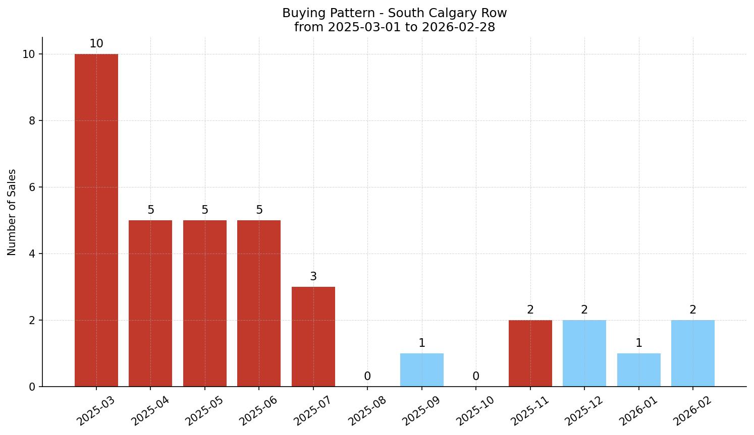 South Calgary Row/Townhouse Buying Pattern – last 12 months