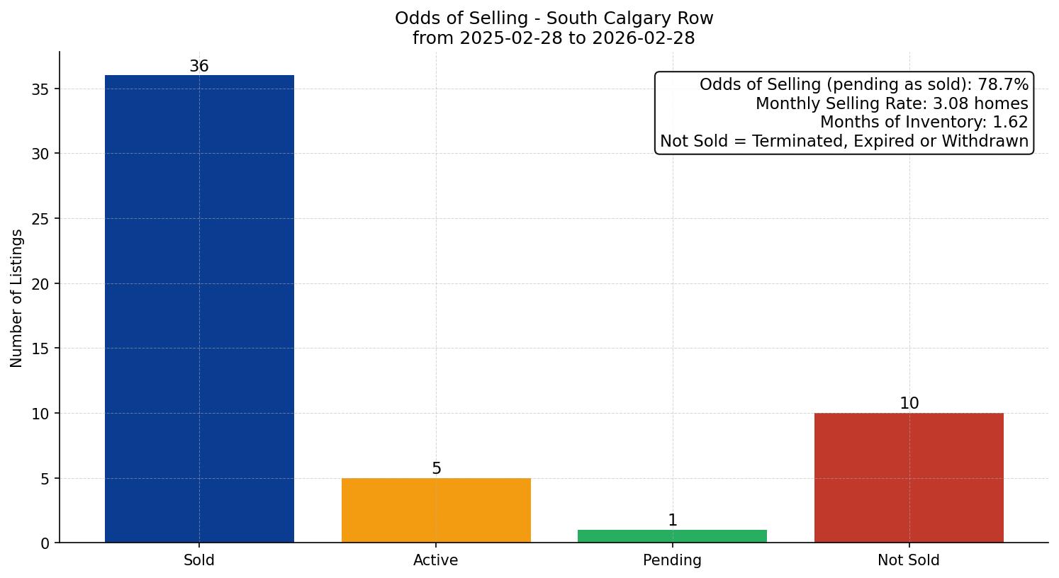 South Calgary Row/Townhouse Odds of Selling – last 12 months