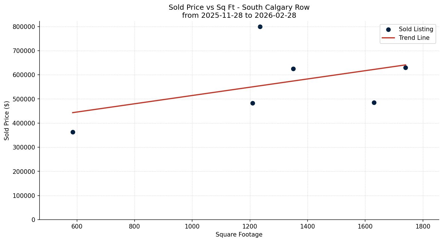 South Calgary Row/Townhouse Price vs. Square Footage – last 3 months