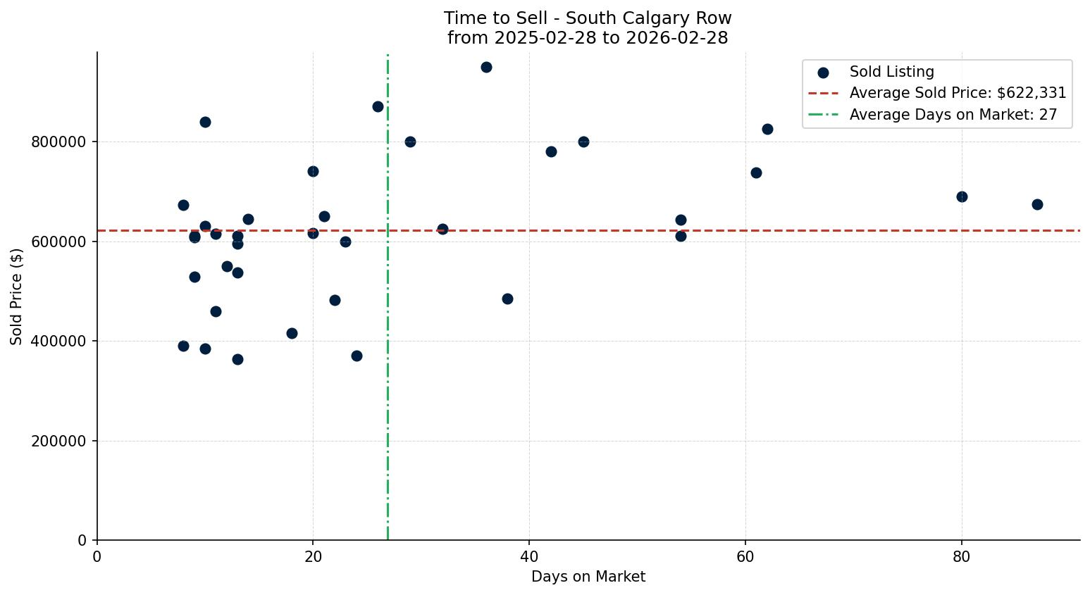South Calgary Row/Townhouse Time to Sell from 2025-02-28 to 2026-02-28