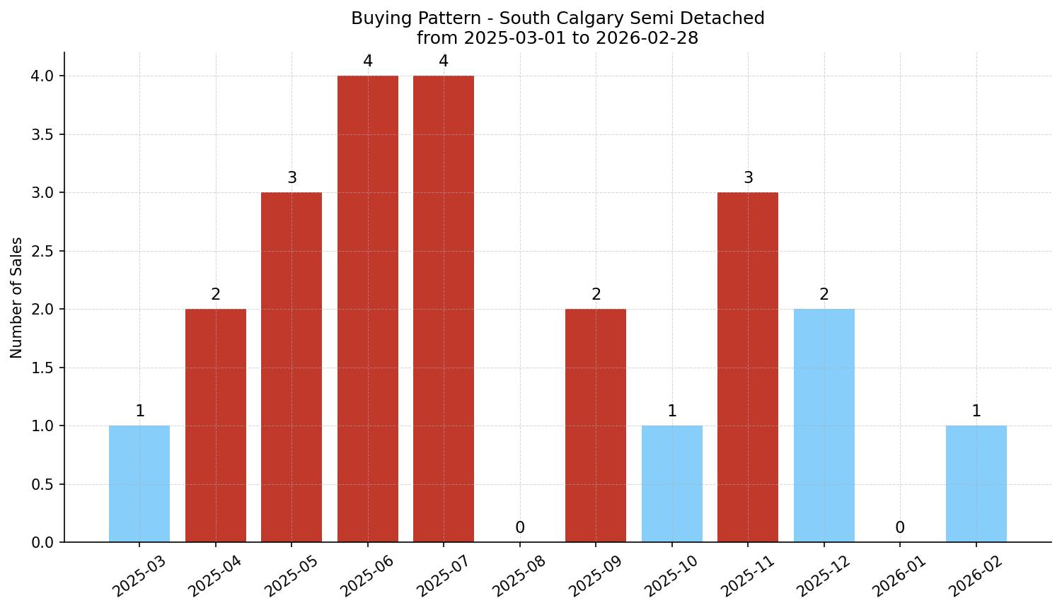South Calgary Semi Detached (Half Duplex) Buying Pattern – last 12 months