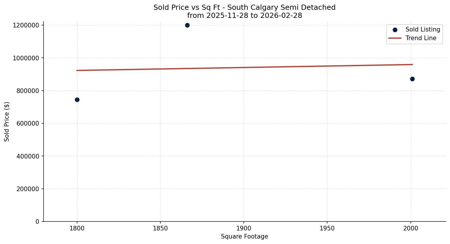 South Calgary Semi Detached (Half Duplex) Price vs. Square Footage – last 3 months
