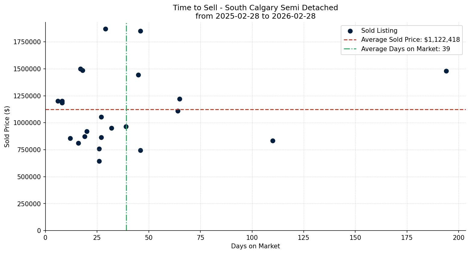 South Calgary Semi Detached (Half Duplex) Time to Sell from 2025-02-28 to 2026-02-28