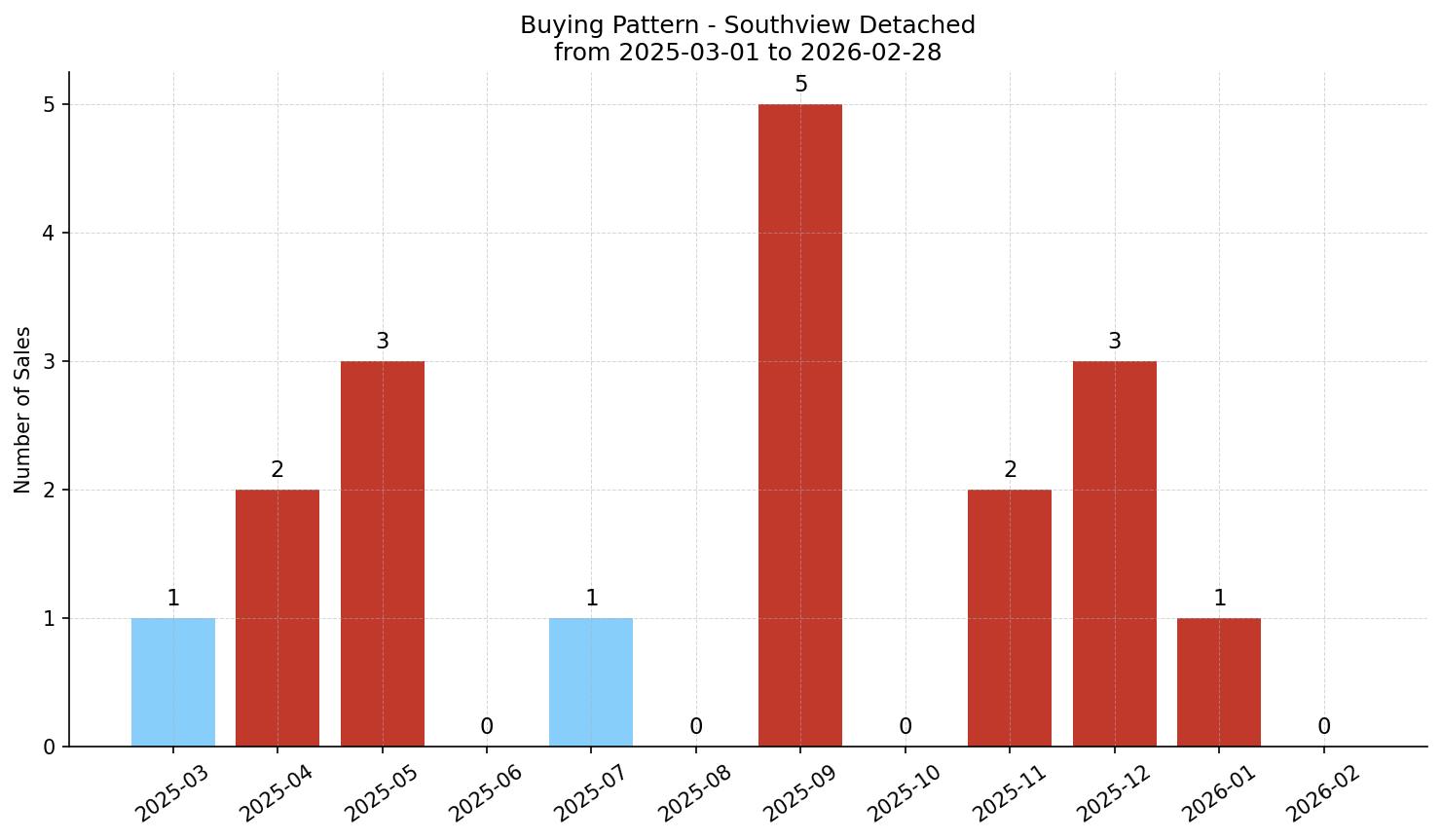 Southview Detached Buying Pattern – last 12 months