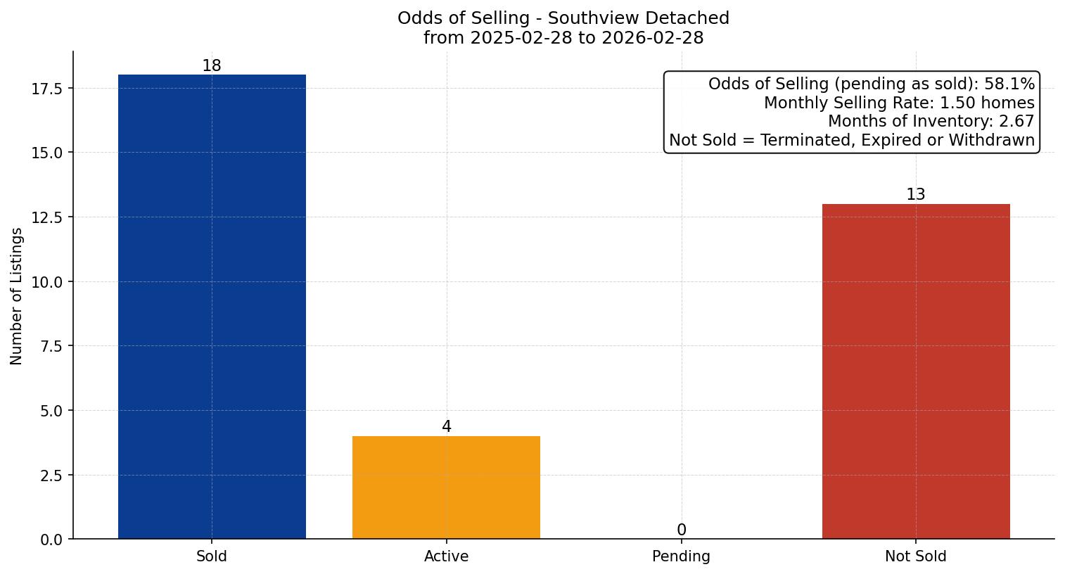 Southview Detached Odds of Selling – last 12 months