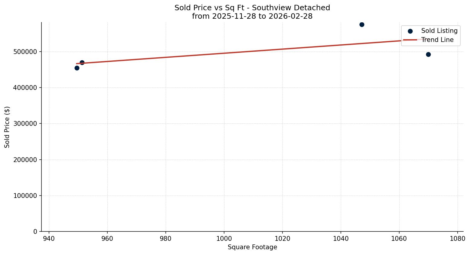 Southview Detached Price vs. Square Footage – last 3 months