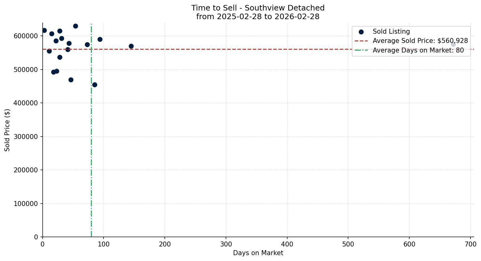 Southview Detached Time to Sell from 2025-02-28 to 2026-02-28