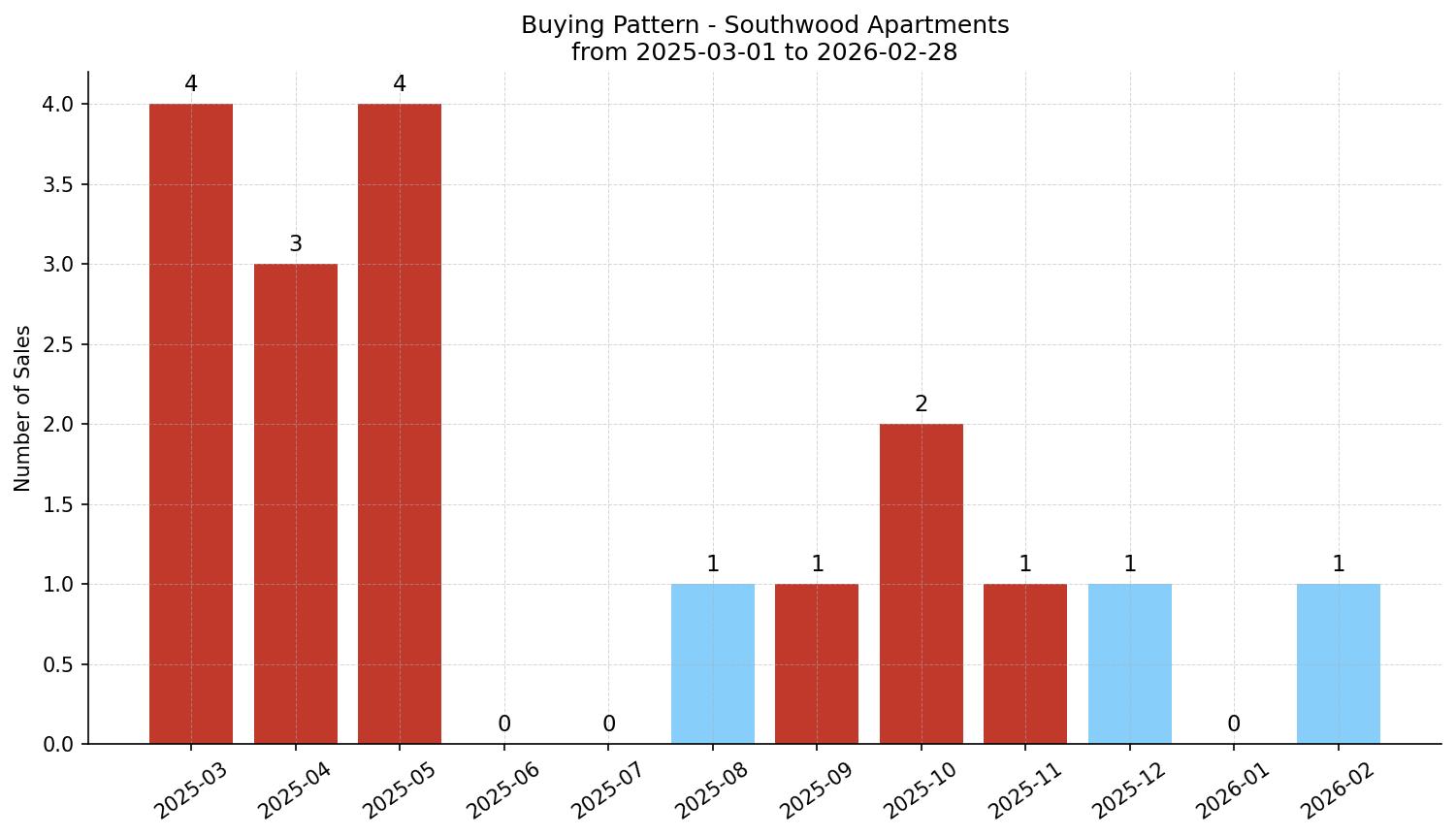 Southwood Apartment Buying Pattern – last 12 months