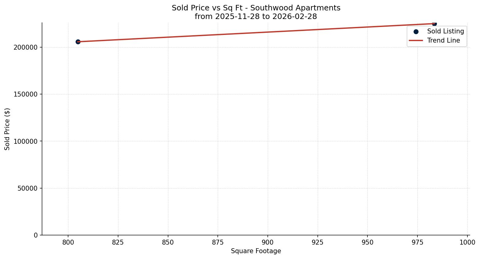 Southwood Apartment Price vs. Square Footage – last 3 months