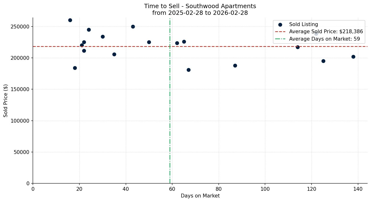 Southwood Apartment Time to Sell from 2025-02-28 to 2026-02-28
