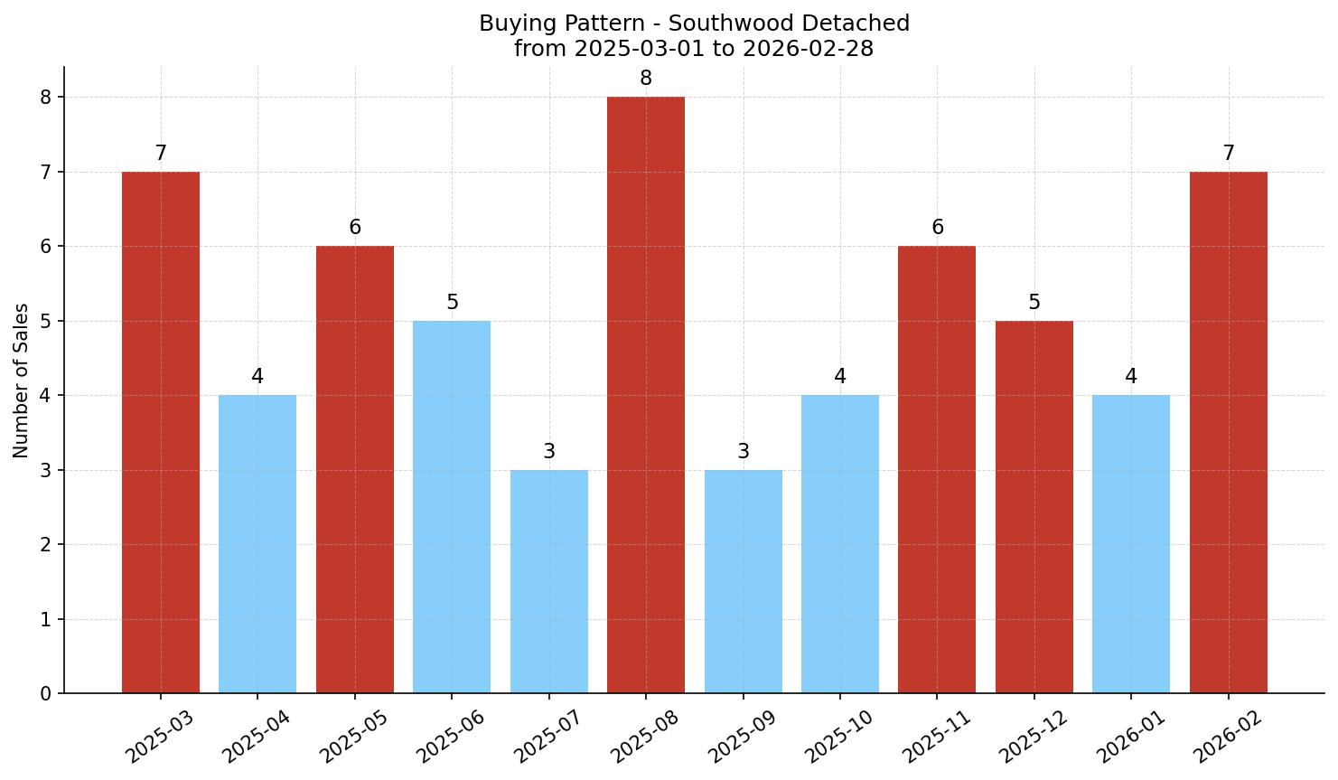 Southwood Detached Buying Pattern – last 12 months